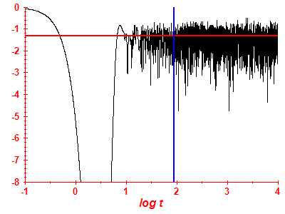 Survival probability log